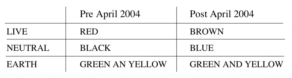 Colour of electric wires before and after 2004