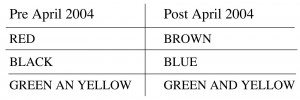 Electric cable and wire colours pre and post 2004